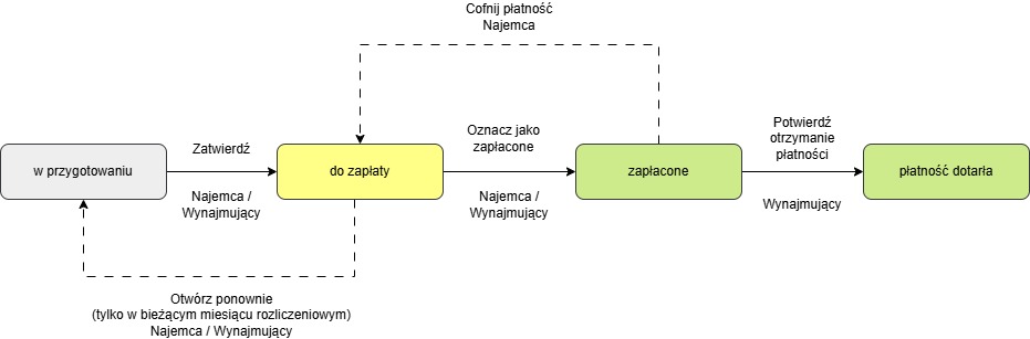 Diagram cyklu życia rozliczenia